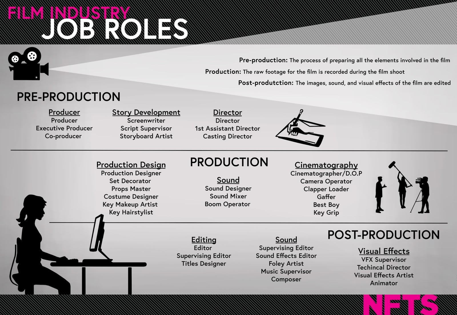 Job positions in the movie industry